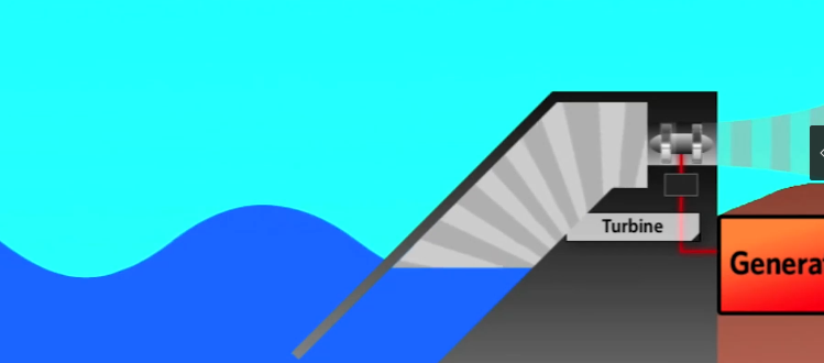 The utilization of wave energy in the development prospects.